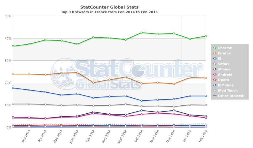 Chrome devant Firefox dominant les navigateurs web mobiles